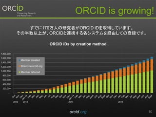 orcid.org 10
ORCID is growing!
-
200,000
400,000
600,000
800,000
1,000,000
1,200,000
1,400,000
1,600,000
1,800,000
ORCID iDs by creation method
Member created
Direct via orcid.org
Member referred
2012 2013 2014 2015
すでに170万人の研究者がORCID iDを取得しています。
その半数以上が、ORCIDと連携する各システムを経由しての登録です。
 