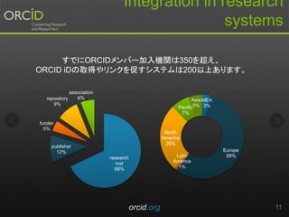 Integration in research
systems
orcid.org 11
すでにORCIDメンバー加入機関は350を超え、
ORCID iDの取得やリンクを促すシステムは200以上あります。
MEA
3%
Europe
58%Latin
America
1%
North
America
26%
Pacific
7%
Asia
5%
research
inst
68%
publisher
12%
funder
5%
repository
9%
association
6%
 
