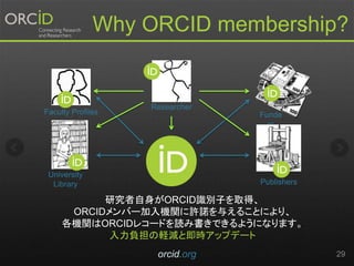 orcid.org 29
Why ORCID membership?
University
Library
Funde
rs
Faculty Profiles
Researcher
Publishers
研究者自身がORCID識別子を取得、
ORCIDメンバー加入機関に許諾を与えることにより、
各機関はORCIDレコードを読み書きできるようになります。
入力負担の軽減と即時アップデート
 