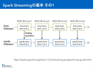 Spark Streaming 1
15
http://spark.apache.org/docs/1.5.2/streaming-programming-guide.html
RDD @ time1 RDD @ time2 RDD @ time3 RDD @ time4
 