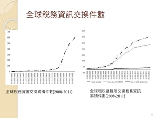 全球稅務資訊交換件數
全球稅務資訊交換累積件數(2000-2011) 全球租稅避難所交換稅務資訊
累積件數(2008-2011)
8
 
