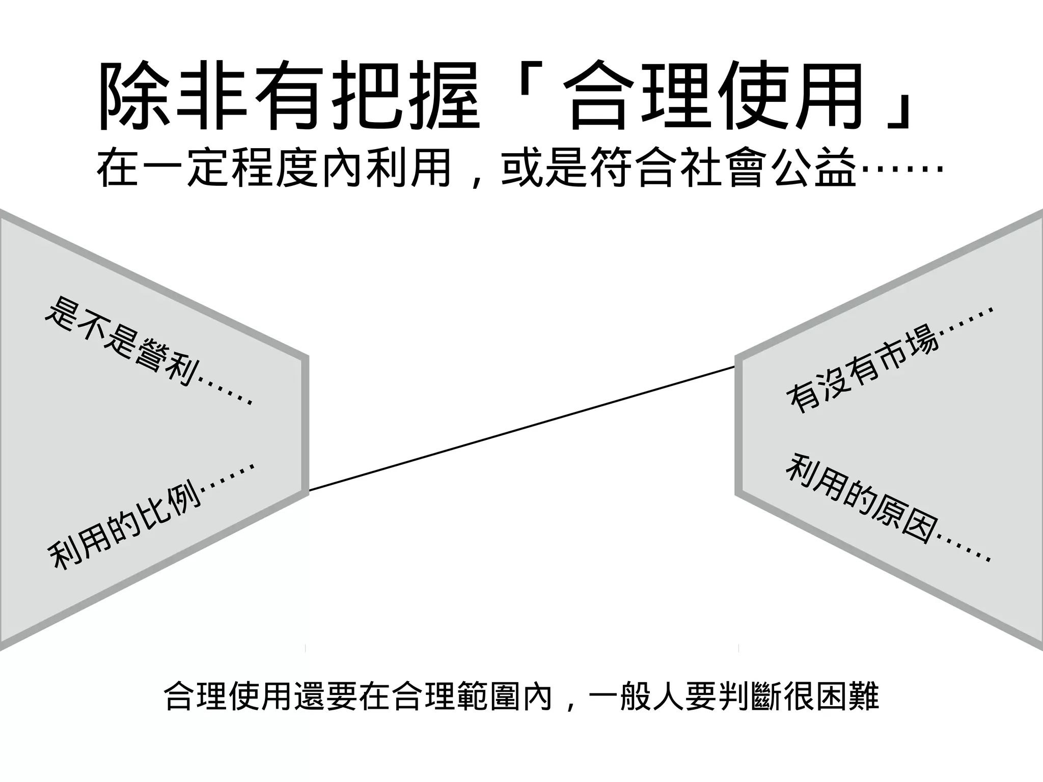 合理使用還要在合理範圍內，一般人要判斷很困難
是不是營利⋯⋯
利用的比例⋯⋯
有沒有市場⋯⋯
利用的原因⋯⋯
除非有把握「合理使用」
在一定程度內利用，或是符合社會公益⋯⋯
 