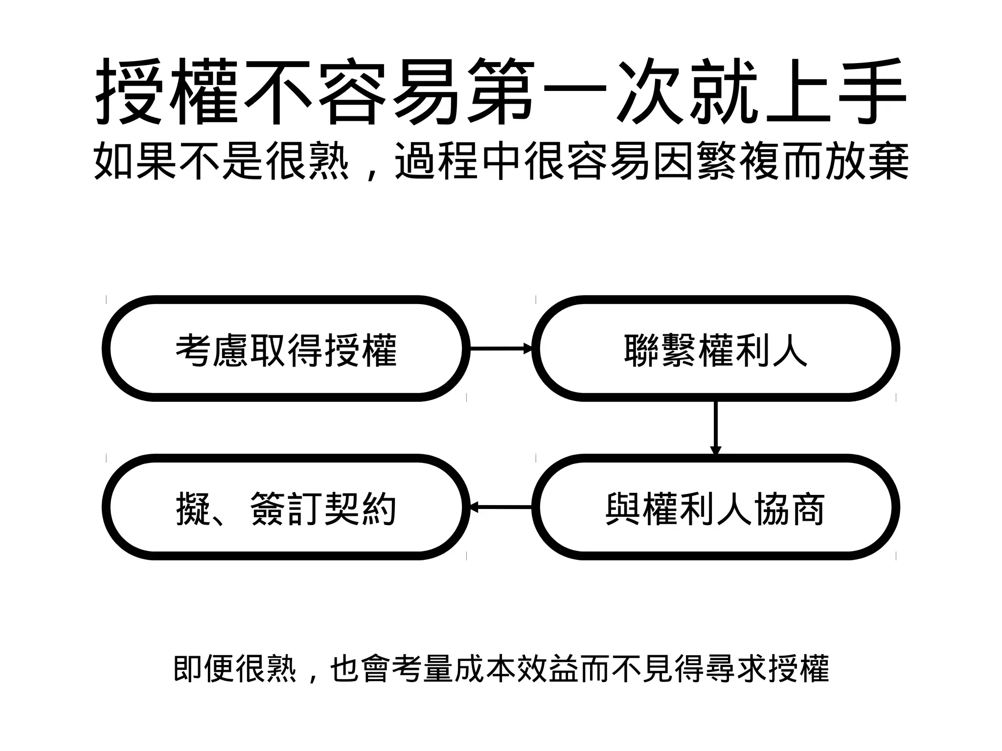 授權不容易第一次就上手
如果不是很熟，過程中很容易因繁複而放棄
考慮取得授權 聯繫權利人
與權利人協商擬、簽訂契約
即便很熟，也會考量成本效益而不見得尋求授權
 