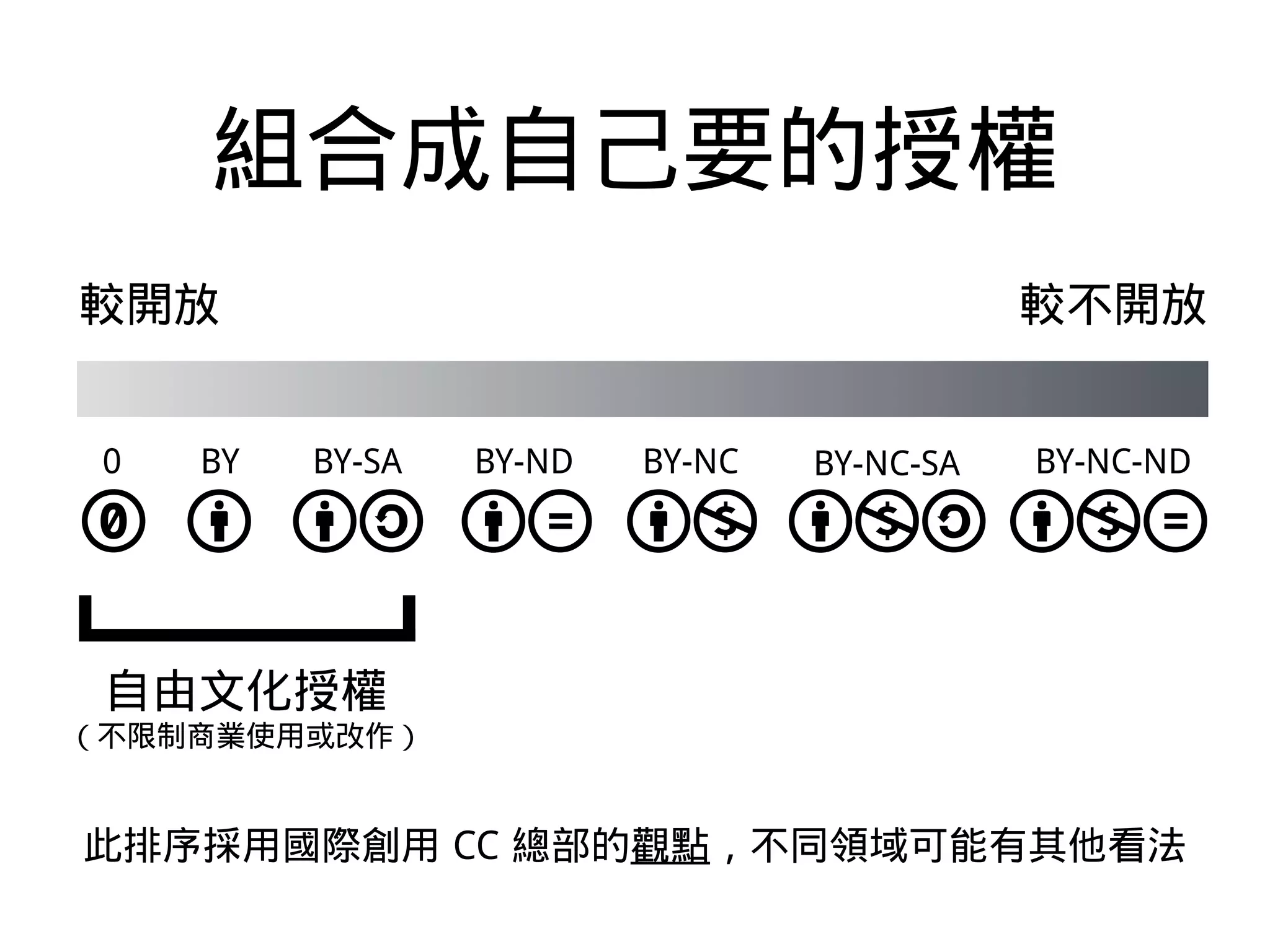 stateof.creativecommons.org
0 BY BY-SA BY-NC-NDBY-NCBY-ND BY-NC-SA
較開放 較不開放
自由文化授權
（不限制商業使用或改作）
組合成自己要的授權
此排序採用國際創用 CC 總部的觀點，不同領域可能有其他看法
 