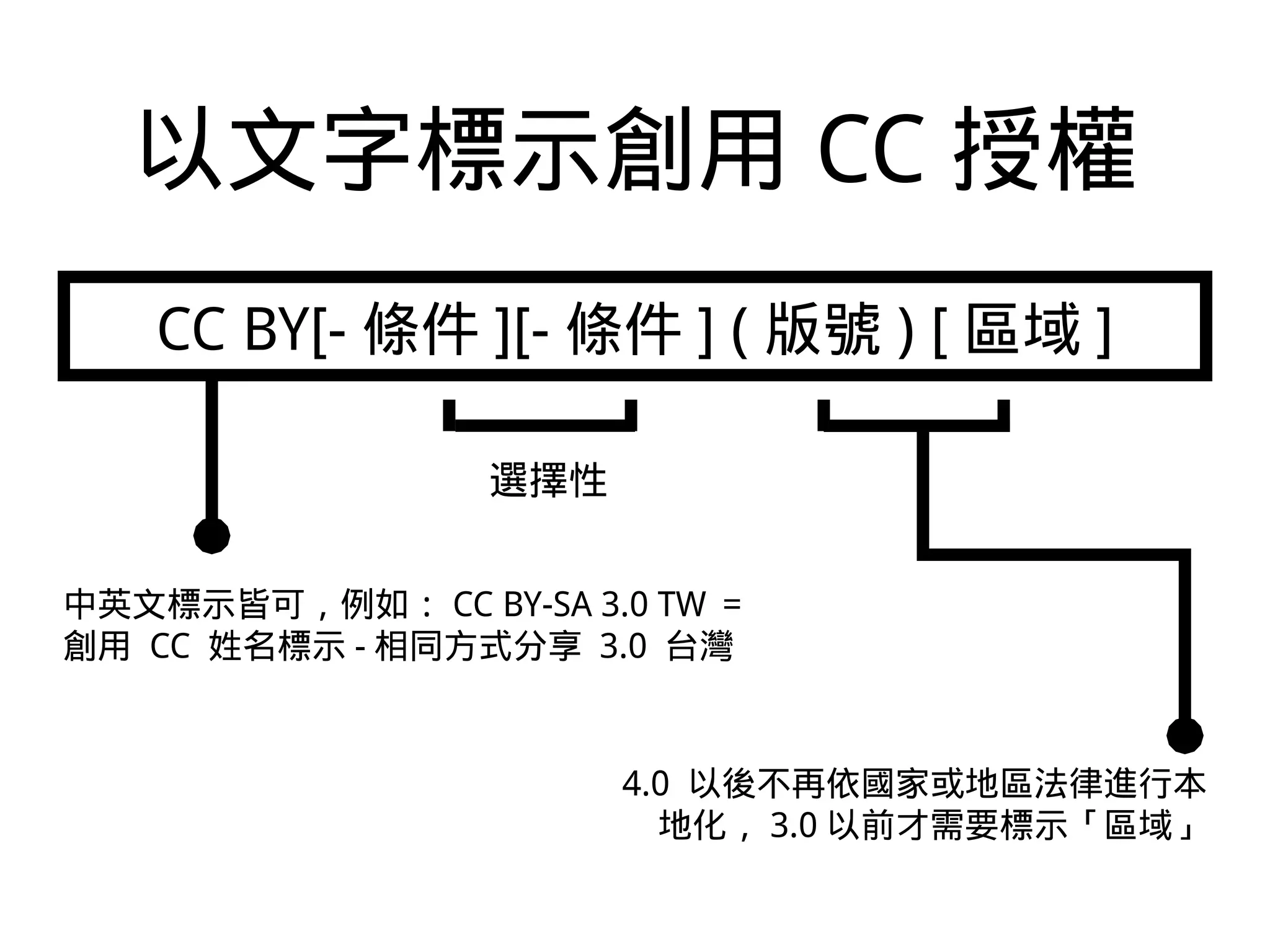 以文字標示創用 CC 授權
CC BY[- 條件 ][- 條件 ] ( 版號 ) [ 區域 ]
4.0 以後不再依國家或地區法律進行本
地化， 3.0 以前才需要標示「區域」
中英文標示皆可，例如： CC BY-SA 3.0 TW ＝
創用 CC 姓名標示 - 相同方式分享 3.0 台灣
選擇性
 