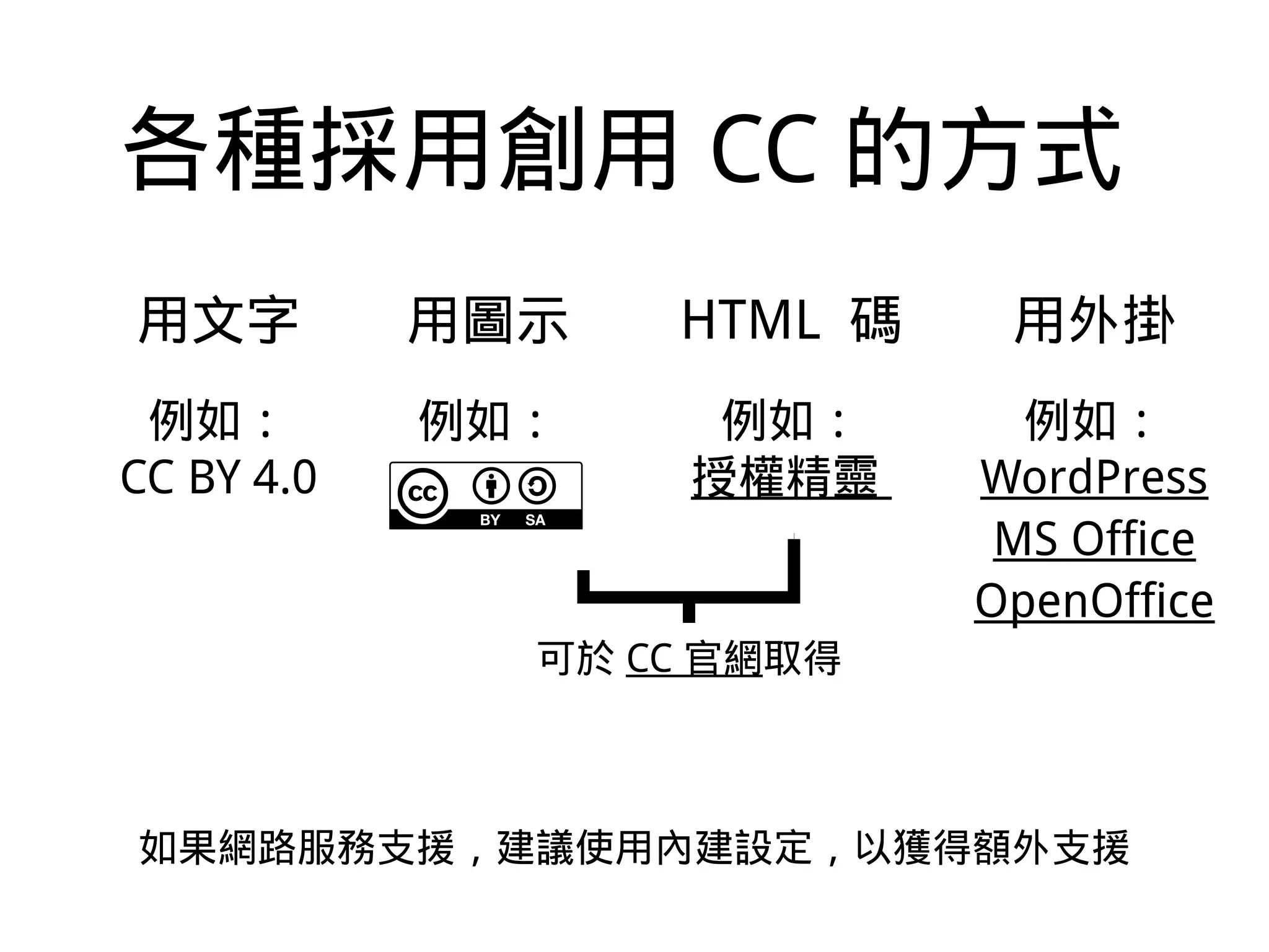 各種採用創用 CC 的方式
例如：
CC BY 4.0
用文字 用圖示 HTML 碼
例如：
用外掛
例如：
授權精靈
例如：
WordPress
MS Office
OpenOffice
可於 CC 官網取得
如果網路服務支援，建議使用內建設定，以獲得額外支援
 