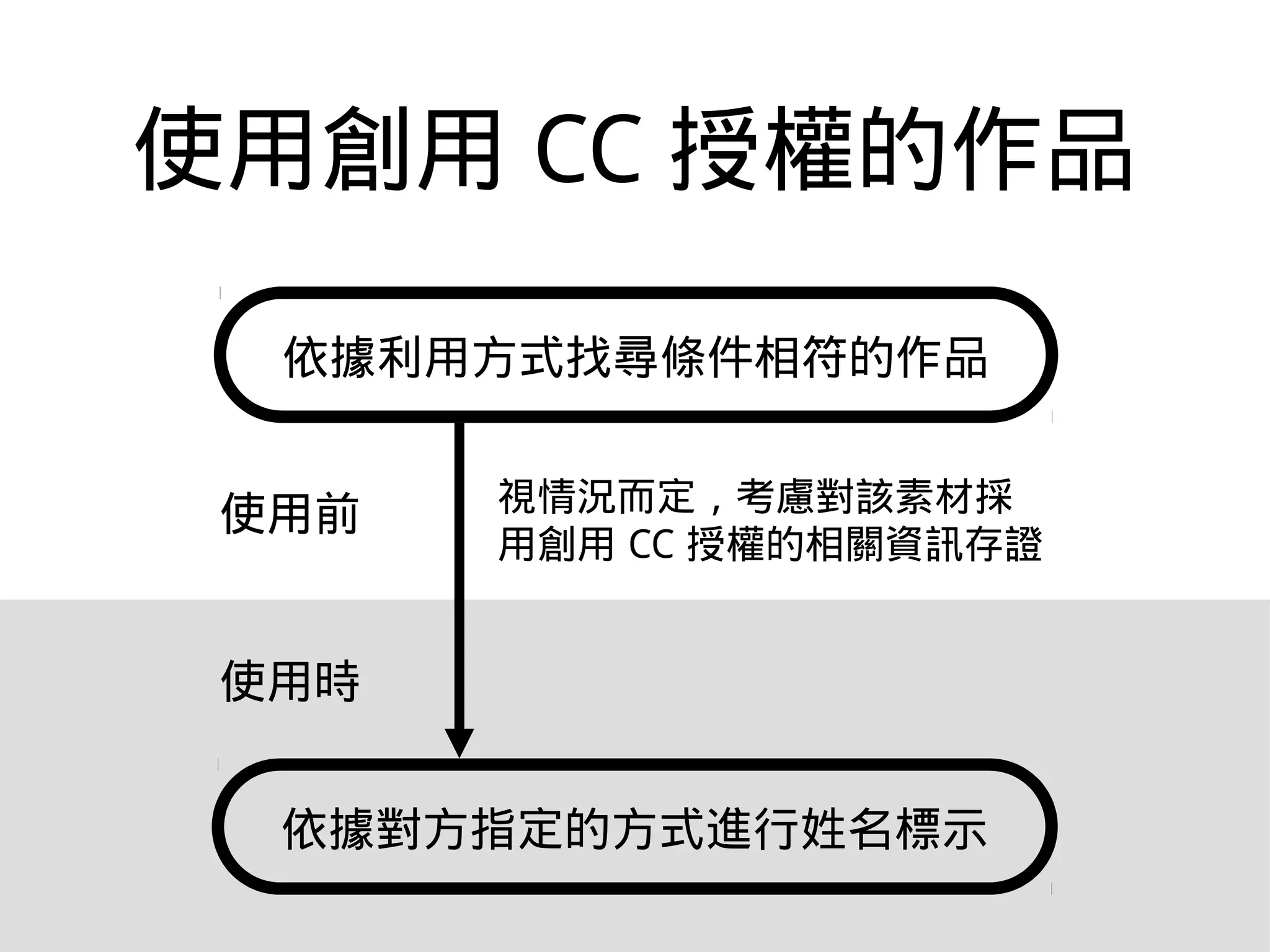 使用創用 CC 授權的作品
依據利用方式找尋條件相符的作品
依據對方指定的方式進行姓名標示
視情況而定，考慮對該素材採
用創用 CC 授權的相關資訊存證
使用前
使用時
 
