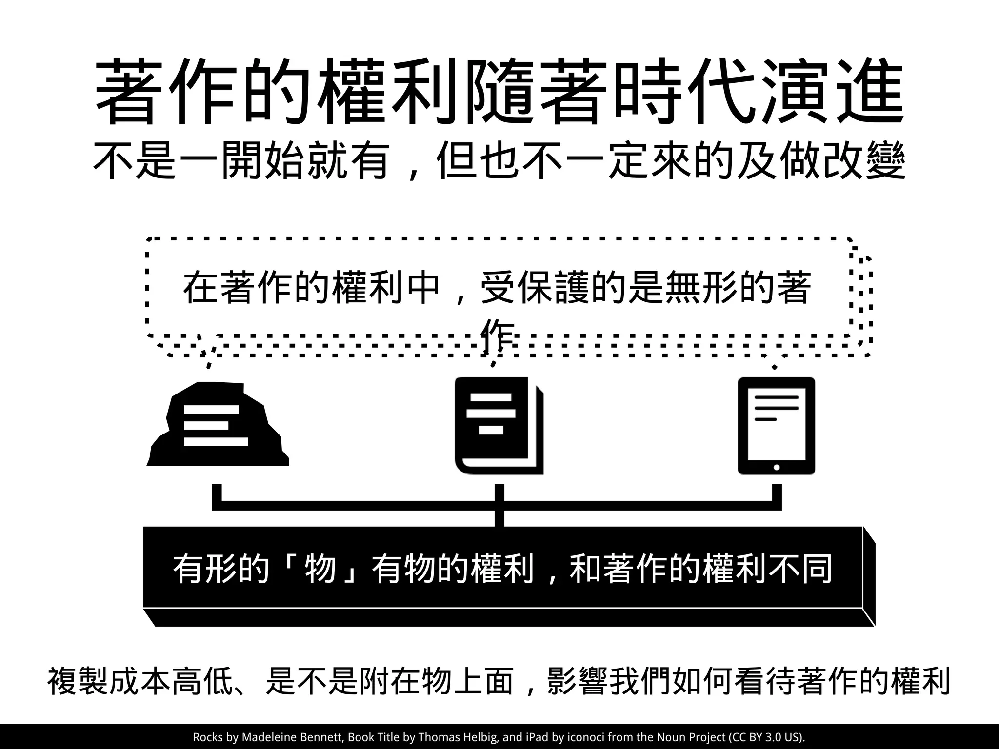 複製成本高低、是不是附在物上面，影響我們如何看待著作的權利
有形的「物」有物的權利，和著作的權利不同
Rocks by Madeleine Bennett, Book Title by Thomas Helbig, and iPad by iconoci from the Noun Project (CC BY 3.0 US).
著作的權利隨著時代演進
不是一開始就有，但也不一定來的及做改變
在著作的權利中，受保護的是無形的著
作
 