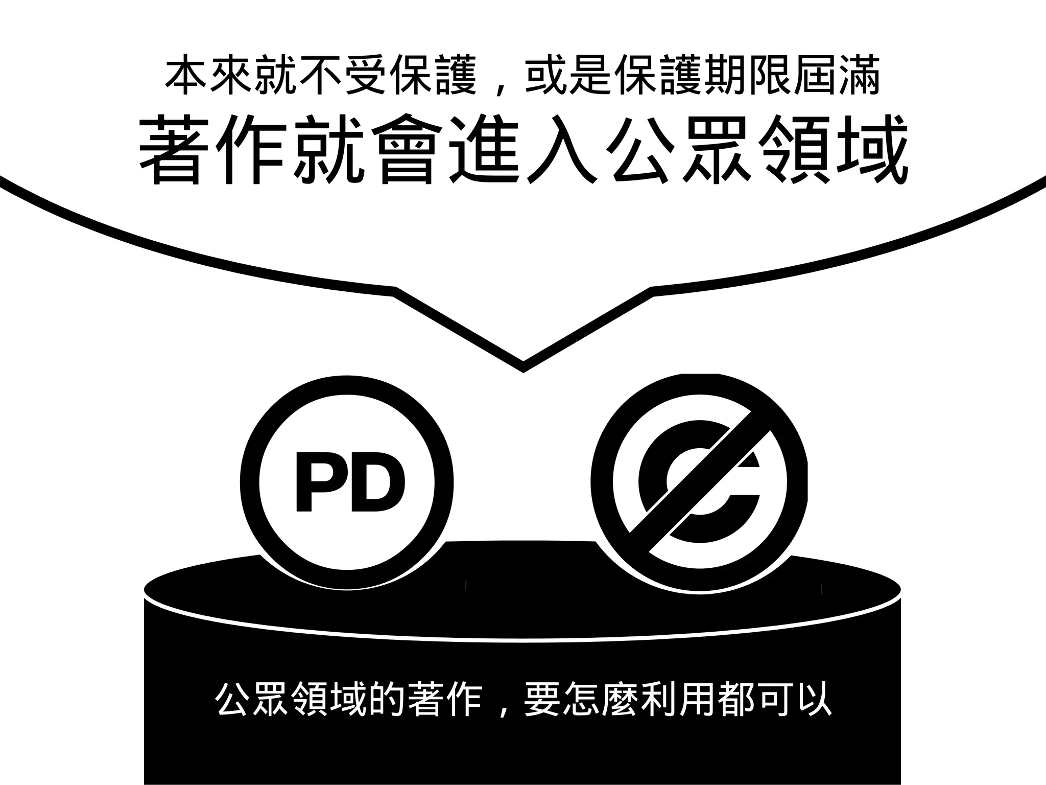 （ public domain, PD ）
公眾領域的著作，要怎麼利用都可以
本來就不受保護，或是保護期限屆滿
著作就會進入公眾領域
 