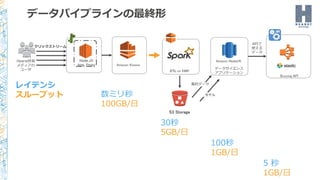 データパイプラインの最終形
Buzzing API
APIで
使える
データ
Amazon Kinesis
S3 Storage
Node.JS
App- Proxy
Hearst所有
メディアの
ユーザ
クリックストリーム
データサイエンス
アプリケーション
Amazon Redshift
ETL on EMR
100秒
1GB/日
30秒
5GB/日
5 秒
1GB/日
数ミリ秒
100GB/日
レイテンシ
スループット モデル
集約データ
 