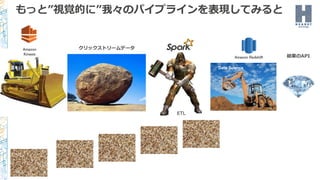 Data Science
Amazon Redshift
ETL
もっと”視覚的に”我々のパイプラインを表現してみると
クリックストリームデータAmazon
Kinesis
結果のAPI
 