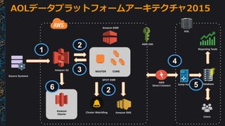 AOLデータプラットフォームアーキテクチャ2015
1
2
2
3
4
56
 