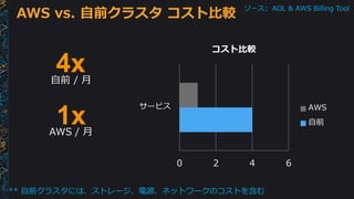 AWS vs. 自前クラスタ コスト比較
0 2 4 6
サービス
コスト比較
AWS
自前
ソース: AOL & AWS Billing Tool
4x自前 / 月
1xAWS / 月
** 自前クラスタには、ストレージ、電源、ネットワークのコストを含む
 