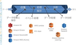 Amazon S3
Amazon Kinesis
Amazon DynamoDB
Amazon RDS (Aurora)
AWS Lambda
KCL Apps
Amazon
EMR
Amazon
Redshift
Amazon Machine
Learning
収集 処理 分析
保存
データ収集と
保存
データ処理イベント処理 データ分析
データ 答え
 