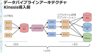 10分 ~5分
~15分
Dynamo
DBS3 Lambda
S3
HBase
EC2
EC2
EC2
...
SQS
SQS
SQS
...
リアルタイム処理
アプリケーション
EC2
EC2
EC2
...
ログ発生
データパイプラインアーキテクチャ
Kinesis導入前
 
