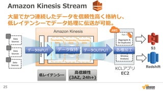 25
Amazon Kinesis Stream
大量でかつ連続したデータを信頼性高く格納し、
低レイテンシーでデータ処理に伝送が可能。
Data
Sources AWSEndpoint
App.1
[Aggregate &
De-Duplicate]
Data
Sources
Data
Sources
S3
Redshift
App.2
[Sliding
Window
Analysis]
Availability
Zone
Shard 1
Shard 2
Shard N
Availability
Zone
Availability
Zone
Amazon Kinesis
データINPUT データOUTPUT 各種加工データ保持
低レイテンシー
高信頼性
(3AZ, 24h+)
KCLアプリ
EC2
 