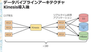 ~3秒
Dynamo
DB
S3
HBase
EC2
EC2
EC2
...
EC2
EC2
EC2
...
Kinesis
データパイプラインアーキテクチャ
Kinesis導入後
ログ発生 リアルタイム処理
アプリケーション
 