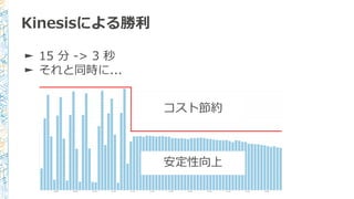 ► 15 分 -> 3 秒
► それと同時に...
Kinesisによる勝利
安定性向上
コスト節約
 