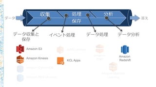 Amazon S3
Amazon Kinesis
Amazon DynamoDB
Amazon RDS (Aurora)
AWS Lambda
KCL Apps
Amazon
EMR
Amazon
Redshift
Amazon Machine
Learning
収集 処理 分析
保存
データ収集と
保存
データ処理イベント処理 データ分析
データ 答え
 