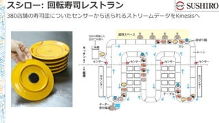 スシロー: 回転寿司レストラン
380店舗の寿司皿についたセンサーから送られるストリームデータをKinesisへ
 