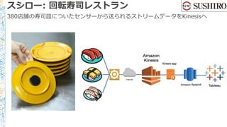 スシロー: 回転寿司レストラン
380店舗の寿司皿についたセンサーから送られるストリームデータをKinesisへ
 
