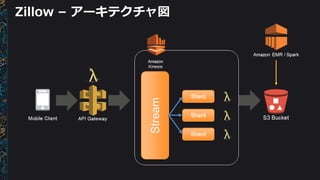 Zillow – アーキテクチャ図
 