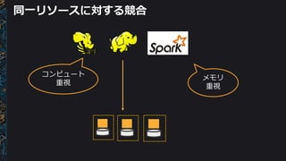 同一リソースに対する競合
コンピュート
重視
メモリ
重視
 