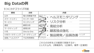 7
Big Dataの例
領域 分析 内容
公共 電力消費量予測 スマートメーターによる消費量測定、発電設備監視
スマートシティ センサーNW センサーを使った交通や環境などのリスク分析
サービス モニタリング 種々のログからのシステムパフォーマンス分析
通信 顧客分析 顧客離反分析
マーケティング 感情分析 ソーシャルからの評判分析
小売 One to One ソーシャルの顔画像分析によるロイヤルティ計画
小売マーケティング ターゲティング モバイル／GPSによるキャンペーン、ターゲットマーケティング
金融／ヘルスケア 不正利用検知 リアルタイムでのトランザクション分析
• ヘルスモニタリング
• リスク分析
• 需給分析
• 顧客接点強化
• 製品開発／品質改善
5つにカテゴライズ可能
これらの分析をどの範囲で実施するか：
1システム内、1事業部内、1企業内、業界（企業間）
 