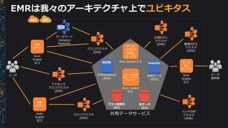 EMRは我々のアーキテクチャ上でユビキタス
データマート
(Amazon
Redshift)
クエリクラスタ
(EMR)
クエリクラスタ
(EMR)
Auto
Scaled
EC2
分析
アプリ
正規化ETL
クラスタ
(EMR)
バッチ分析
クラスタ
(EMR)
アドホック
クエリクラスタ
(EMR)
Auto
Scaled
EC2
分析
アプリ
ユーザ データ
提供者
Auto
Scaled
EC2
データ
投入
サービス
最適化ETL
クラスタ
(EMR)
共有Metastore
(RDS)
クエリ最適化
(S3)
Auto Scaled EC2
データ
カタログ
&派生
サービス
参照データ
(RDS)
共有データサービス
Auto Scaled
EC2
クラスタ管理
&ワークフロー
サービス
生データ
(S3)
 