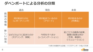 8
ダベンポートによる分析の分類
何が起きたのか
（レポーティング）
何が起きているのか
（アラート)
何が起きるのか
(外挿法)
なぜどのように起きたのか
(モデリング、実験)
今何をすべきか
(レコメンデーション)
起こりうる最高の結果、
最悪の結果は何か
(予測、最適化、
シミュレーション)
過去 現在 未来
既
知
の
情
報
新
し
い
知
見
『分析力を駆使する企業』トマスダベンポート他より引用
 