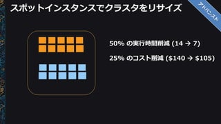 スポットインスタンスでクラスタをリサイズ
50% の実行時間削減 (14  7)
25% のコスト削減 ($140  $105)
 