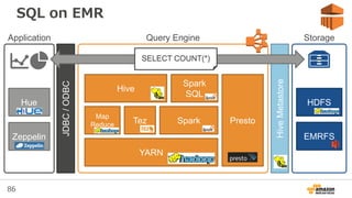 86
SQL on EMR
Query EngineApplication Storage
YARN
Map
Reduce Tez Spark
Hive
Spark
SQL
Presto
JDBC/ODBC
HiveMetastore
HDFS
EMRFS
Hue
Zeppelin
SELECT COUNT(*)
 