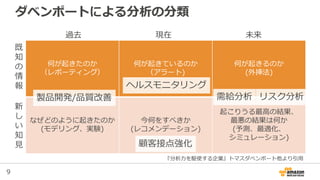 9
ダベンポートによる分析の分類
何が起きたのか
（レポーティング）
何が起きているのか
（アラート)
何が起きるのか
(外挿法)
なぜどのように起きたのか
(モデリング、実験)
今何をすべきか
(レコメンデーション)
起こりうる最高の結果、
最悪の結果は何か
(予測、最適化、
シミュレーション)
過去 現在 未来
既
知
の
情
報
新
し
い
知
見
『分析力を駆使する企業』トマスダベンポート他より引用
ヘルスモニタリング
リスク分析需給分析
顧客接点強化
製品開発/品質改善
 