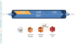 収集 処理 分析
保存
データ 答え
 