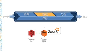 収集 処理 分析
保存
データ 答え
 