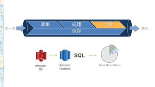 SQL
収集 処理 分析
保存
データ 答え
 
