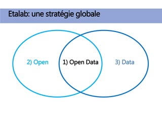 Etalab: une stratégie globale
2) Open 3) Data1) Open Data
 