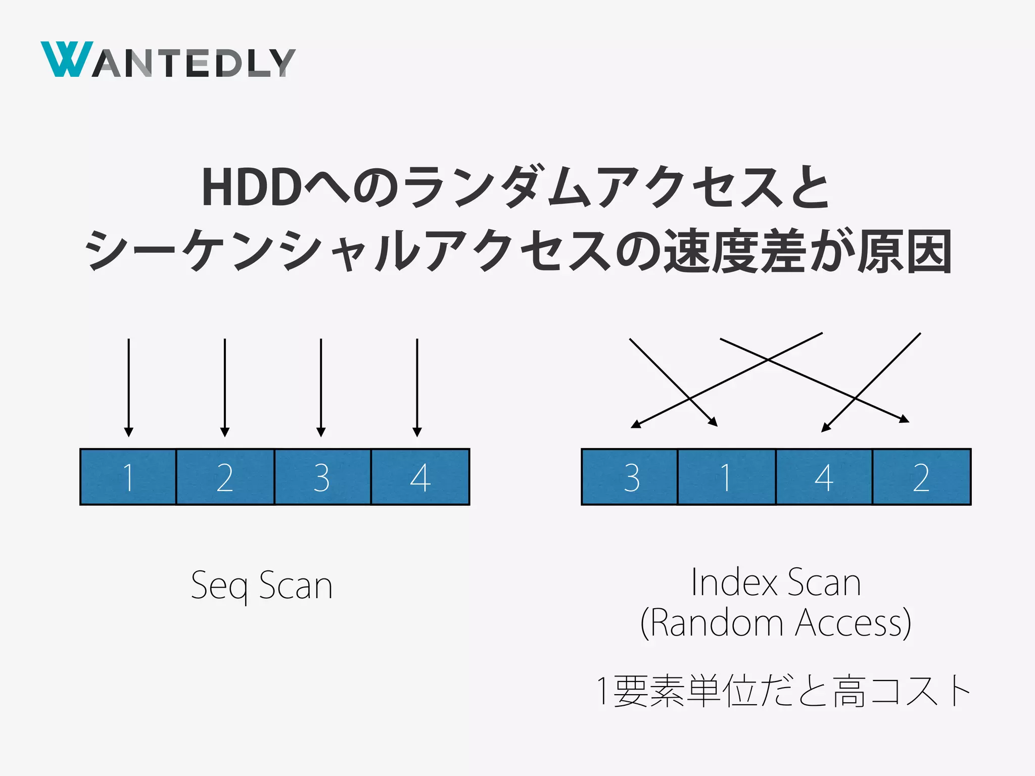 HDDへのランダムアクセスと
シーケンシャルアクセスの速度差が原因
Seq Scan Index Scan
(Random Access)
1 2 3 ４ 1 23 4
1要素単位だと高コスト
 