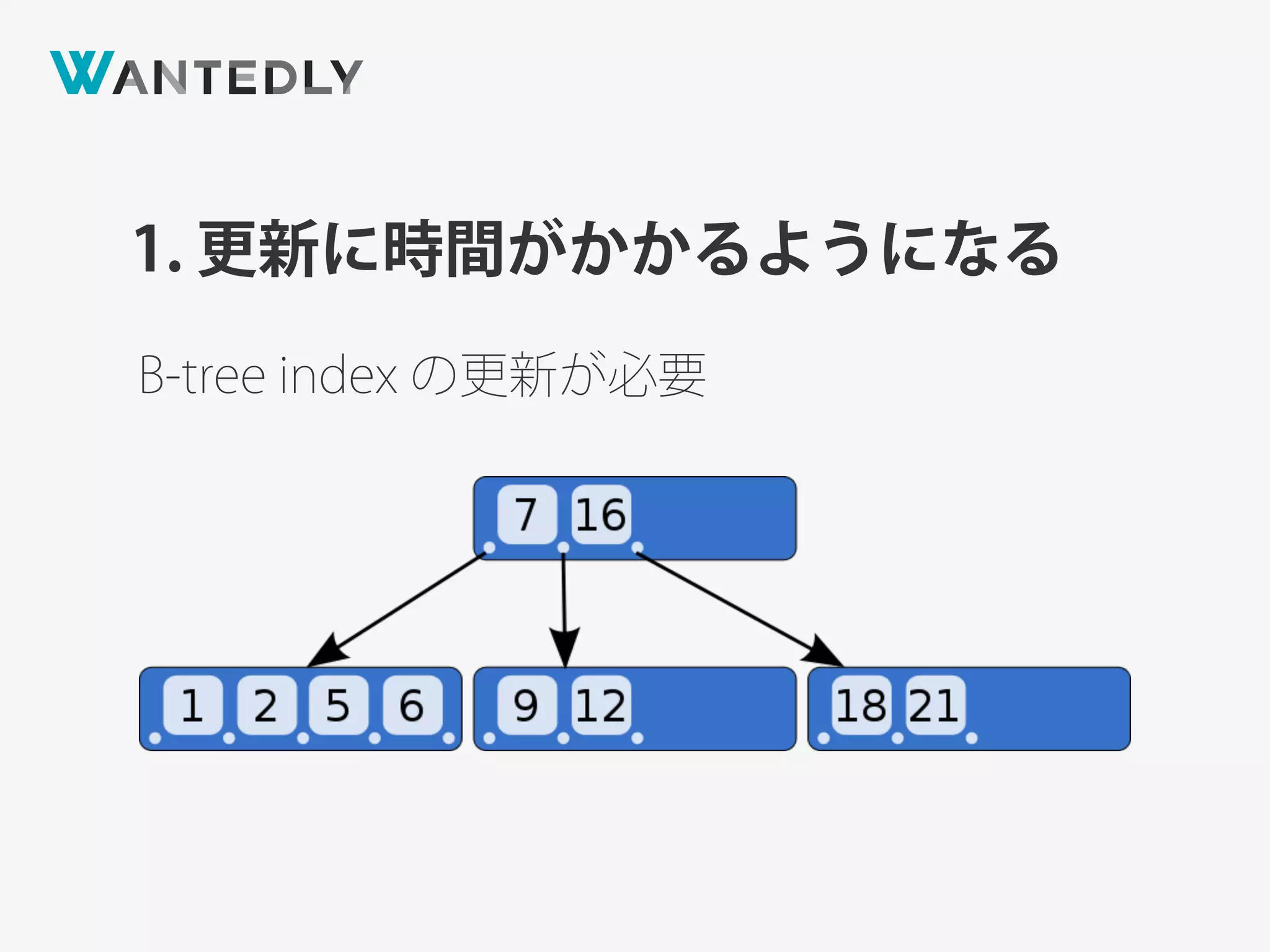 1. 更新に時間がかかるようになる
B-tree index の更新が必要
 
