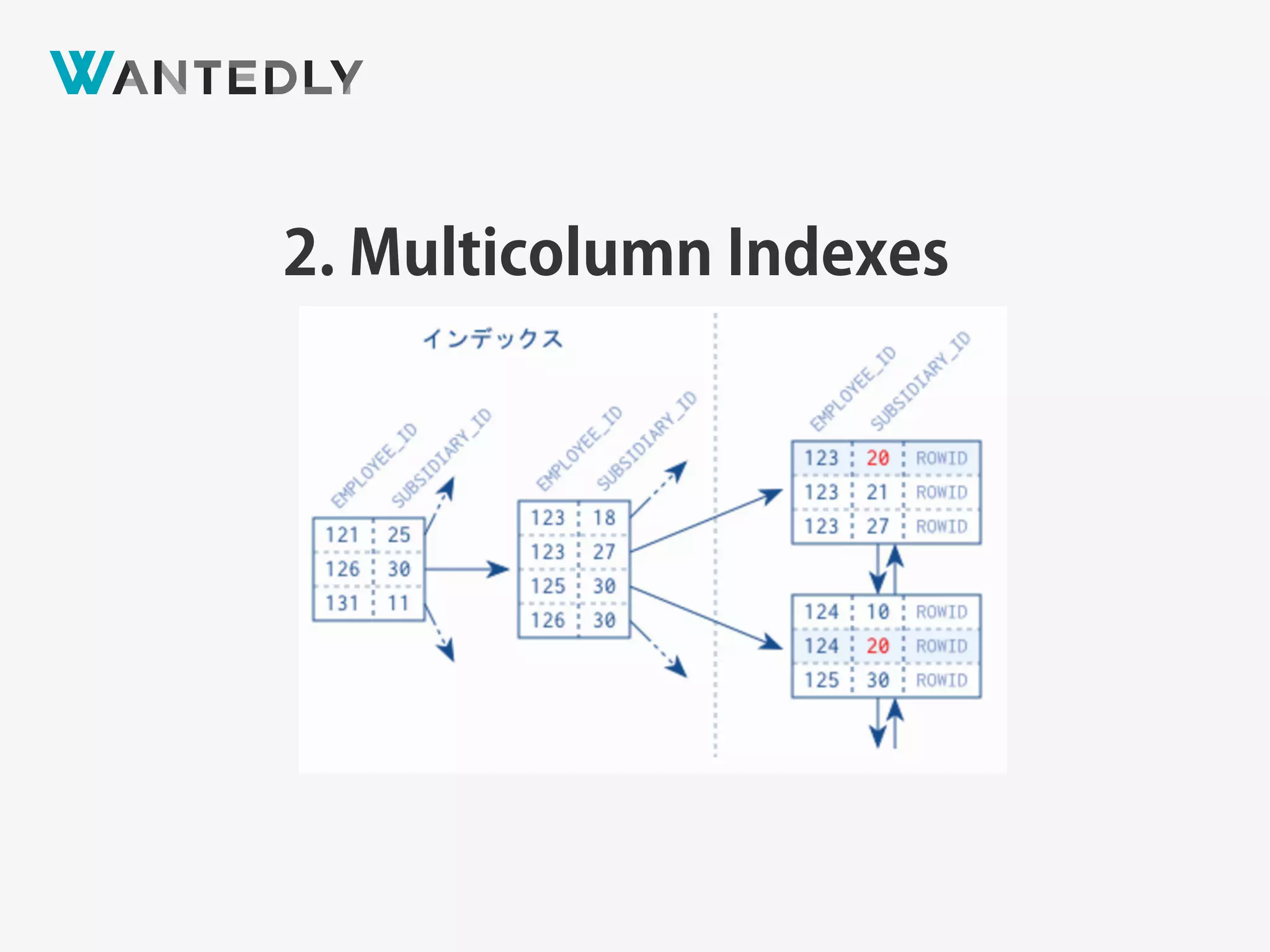 2. Multicolumn Indexes
 