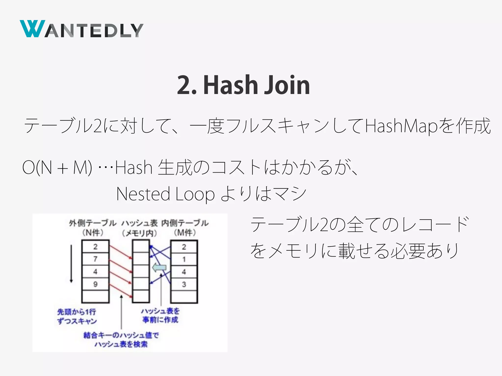 2. Hash Join
テーブル2に対して、一度フルスキャンしてHashMapを作成
O(N + M) …Hash 生成のコストはかかるが、
Nested Loop よりはマシ
テーブル2の全てのレコード
をメモリに載せる必要あり
 