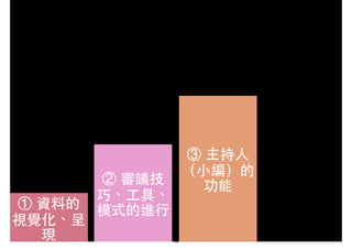 ① 資料的
視覺化、呈
現
② 審議技
巧、⼯工具、
模式的進⾏行
③ 主持⼈人
（⼩小編）的
功能
12
 