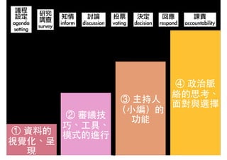 ① 資料的
視覺化、呈
現
② 審議技
巧、⼯工具、
模式的進⾏行
③ 主持⼈人
（⼩小編）的
功能
④ 政治脈
絡的思考、
⾯面對與選擇
議程	 
設定	 
agenda	 
setting
研究	 
調查	 
survey
回應	 
respond
課責	 
accountability
知情	 
inform
討論	 
discussion
投票	 
voting
決定	 
decision
14
 