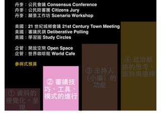 ① 資料的
視覺化、呈
現
② 審議技
巧、⼯工具、
模式的進⾏行
③ 主持⼈人
（⼩小編）的
功能
④ 政治脈
絡的思考、
⾯面對與選擇
丹⿆麥：公⺠民會議 Consensus Conference !
丹⿆麥：公⺠民陪審團 Citizens Jury! !
丹⿆麥：願景⼯工作坊 Scenario Workshop! !
! ! !
美國：21 世紀城鄉會議 21st Century Town Meeting! ! !
美國：審議⺠民調 Deliberative Polling!! ! ! ! ! ! !
美國：學習圈 Study Circles! ! ! !
! ! ! ! !
企管：開放空間 Open Space! !
企管：世界咖啡館 World Cafe!
!
參與式預算
15
 
