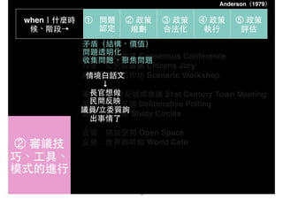 ② 審議技
巧、⼯工具、
模式的進⾏行
when｜什麼時
候、階段→
① 問題
認定
② 政策
規劃
③ 政策
合法化
④ 政策
執⾏行
⑤ 政策
評估
丹⿆麥：公⺠民會議 Consensus Conference !
丹⿆麥：公⺠民陪審團 Citizens Jury! !
丹⿆麥：願景⼯工作坊 Scenario Workshop! !
! ! !
美國：21 世紀城鄉會議 21st Century Town Meeting! !
美國：審議⺠民調 Deliberative Polling!! ! ! ! ! !
美國：學習圈 Study Circles! ! ! !
! ! ! ! !
企管：開放空間 Open Space! !
企管：世界咖啡館 World Cafe
⽭矛盾（結構、價值）!
問題透明化!
收集問題，聚焦問題
情境⽩白話⽂文!
↓!
⻑⾧長官想做!
⺠民間反映!
議員/⽴立委質詢!
出事情了!
Anderson（1979）
16
 