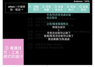 ② 審議技
巧、⼯工具、
模式的進⾏行
when｜什麼時
候、階段→
① 問題
認定
② 政策
規劃
③ 政策
合法化
④ 政策
執⾏行
⑤ 政策
評估
丹⿆麥：公⺠民會議 Consensus Conference !
丹⿆麥：公⺠民陪審團 Citizens Jury! !
丹⿆麥：願景⼯工作坊 Scenario Workshop! !
! ! !
美國：21 世紀城鄉會議 21st Century Town Meeting! !
美國：審議⺠民調 Deliberative Polling!! ! ! ! ! !
美國：學習圈 Study Circles! ! ! !
! ! ! ! !
企管：開放空間 Open Space! !
企管：世界咖啡館 World Cafe
中央/市府跨局處討論、!
核定階段!
!
⽴立院/議會審議階段!
情境⽩白話⽂文!
↓!
市⻑⾧長決定就可以做了!
部⻑⾧長/院⻑⾧長決定就可以做了!
要送議會/⽴立院通過!
Anderson（1979）
18
 