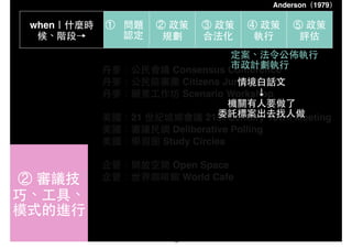 ② 審議技
巧、⼯工具、
模式的進⾏行
when｜什麼時
候、階段→
① 問題
認定
② 政策
規劃
③ 政策
合法化
④ 政策
執⾏行
⑤ 政策
評估
丹⿆麥：公⺠民會議 Consensus Conference !
丹⿆麥：公⺠民陪審團 Citizens Jury! !
丹⿆麥：願景⼯工作坊 Scenario Workshop! !
! ! !
美國：21 世紀城鄉會議 21st Century Town Meeting! !
美國：審議⺠民調 Deliberative Polling!! ! ! ! ! !
美國：學習圈 Study Circles! ! ! !
! ! ! ! !
企管：開放空間 Open Space! !
企管：世界咖啡館 World Cafe
定案、法令公佈執⾏行!
市政計劃執⾏行
情境⽩白話⽂文!
↓!
機關有⼈人要做了!
委託標案出去找⼈人做
Anderson（1979）
19
 