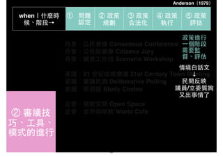 ② 審議技
巧、⼯工具、
模式的進⾏行
when｜什麼時
候、階段→
① 問題
認定
② 政策
規劃
③ 政策
合法化
④ 政策
執⾏行
⑤ 政策
評估
丹⿆麥：公⺠民會議 Consensus Conference !
丹⿆麥：公⺠民陪審團 Citizens Jury! !
丹⿆麥：願景⼯工作坊 Scenario Workshop! !
! ! !
美國：21 世紀城鄉會議 21st Century Town Meeting! !
美國：審議⺠民調 Deliberative Polling!! ! ! ! ! !
美國：學習圈 Study Circles! ! ! !
! ! ! ! !
企管：開放空間 Open Space! !
企管：世界咖啡館 World Cafe
政策進⾏行
⼀一個階段!
需要監
督、評估
情境⽩白話⽂文!
↓!
⺠民間反映!
議員/⽴立委質詢!
⼜又出事情了!
Anderson（1979）
20
 