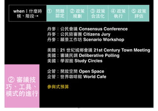 ② 審議技
巧、⼯工具、
模式的進⾏行
when｜什麼時
候、階段→
① 問題
認定
② 政策
規劃
③ 政策
合法化
④ 政策
執⾏行
⑤ 政策
評估
丹⿆麥：公⺠民會議 Consensus Conference !
丹⿆麥：公⺠民陪審團 Citizens Jury! !
丹⿆麥：願景⼯工作坊 Scenario Workshop! !
! ! !
美國：21 世紀城鄉會議 21st Century Town Meeting! !
美國：審議⺠民調 Deliberative Polling!! ! ! ! ! !
美國：學習圈 Study Circles! ! ! !
! ! ! ! !
企管：開放空間 Open Space! !
企管：世界咖啡館 World Cafe!
!
參與式預算
21
 