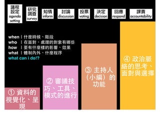 ① 資料的
視覺化、呈
現
② 審議技
巧、⼯工具、
模式的進⾏行
③ 主持⼈人
（⼩小編）的
功能
④ 政治脈
絡的思考、
⾯面對與選擇
議程	 
設定	 
agenda	 
setting
研究	 
調查	 
survey
回應	 
respond
課責	 
accountability
知情	 
inform
討論	 
discussion
投票	 
voting
決定	 
decision
when｜什麼時候、階段!
who ｜在⾯面對、處理的對象有哪些!
how ｜要有什麼樣的影響、效果!
what ｜體制內外、什麼程序!
what can i do!?
37
 